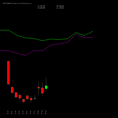 NIFTY 25000.00 CE (CALL) 11 August 2026 options price chart analysis Nifty 50 