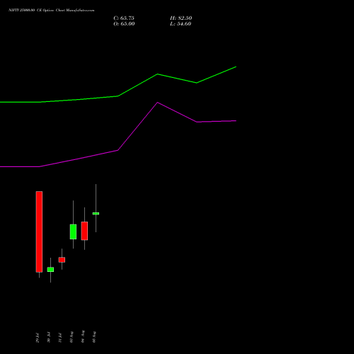 NIFTY 25000.00 CE (CALL) 18 August 2026 options price chart analysis Nifty 50 
