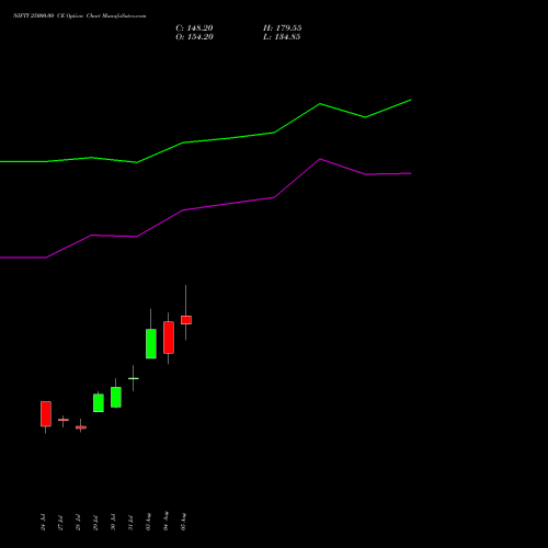 NIFTY 25000.00 CE (CALL) 01 September 2026 options price chart analysis Nifty 50 
