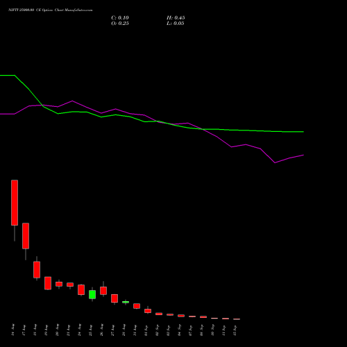 NIFTY 25000.00 CE (CALL) 15 September 2026 options price chart analysis Nifty 50 