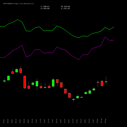 NIFTY 25000.00 CE (CALL) 29 September 2026 options price chart analysis Nifty 50 