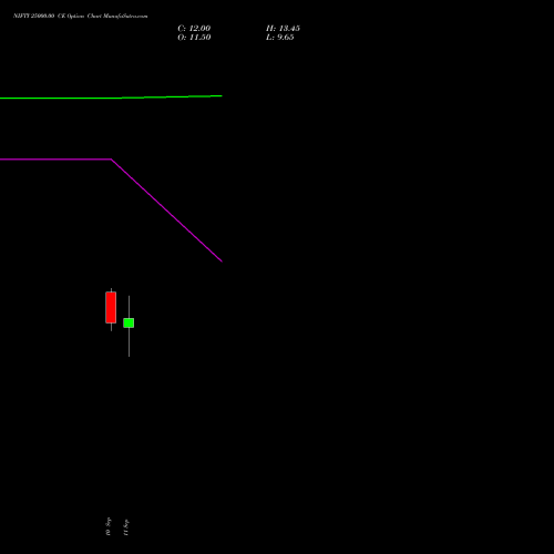 NIFTY 25000.00 CE (CALL) 06 October 2026 options price chart analysis Nifty 50 
