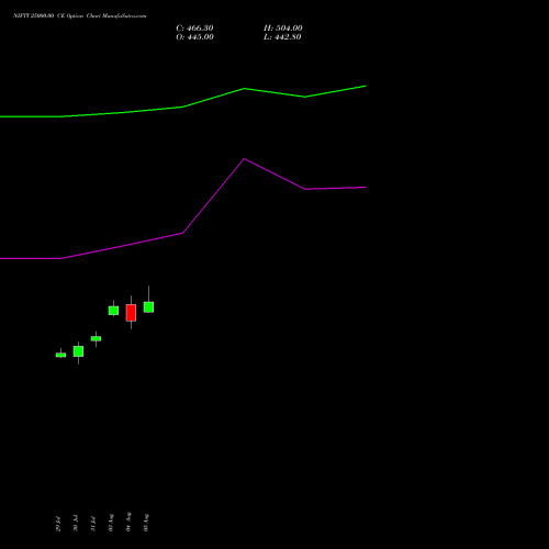 NIFTY 25000.00 CE (CALL) 27 October 2026 options price chart analysis Nifty 50 