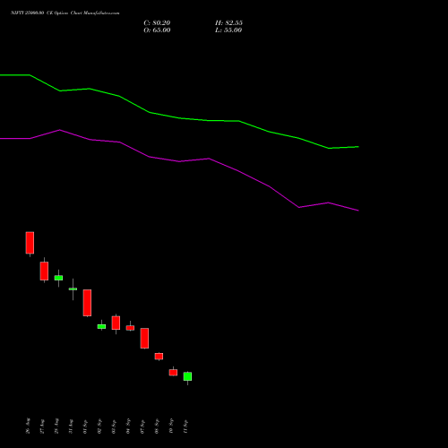 NIFTY 25000.00 CE (CALL) 23 November 2026 options price chart analysis Nifty 50 