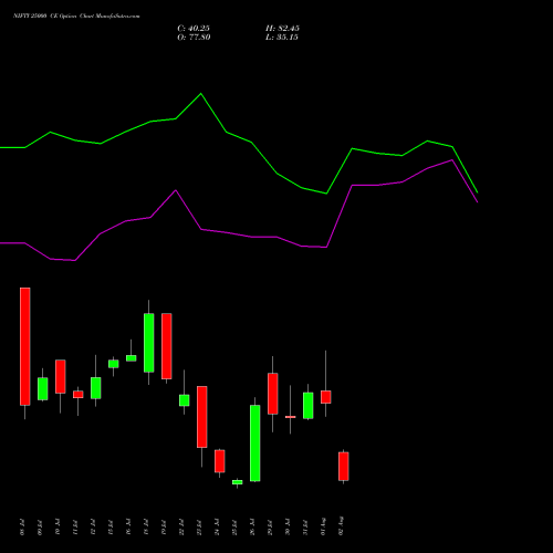 NIFTY 25000 CE CALL indicators chart analysis Nifty 50 options price chart strike 25000 CALL