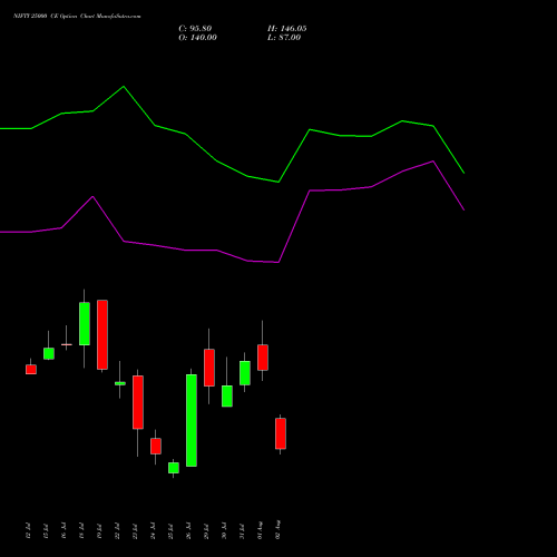 NIFTY 25000 CE CALL indicators chart analysis Nifty 50 options price chart strike 25000 CALL