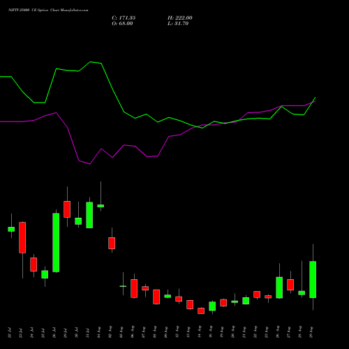 NIFTY 25000 CE CALL indicators chart analysis Nifty 50 options price chart strike 25000 CALL