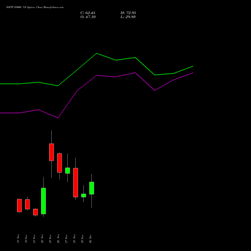 NIFTY 25000 CE CALL indicators chart analysis Nifty 50 options price chart strike 25000 CALL