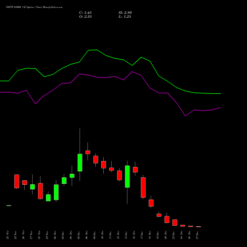 NIFTY 25000 CE CALL indicators chart analysis Nifty 50 options price chart strike 25000 CALL