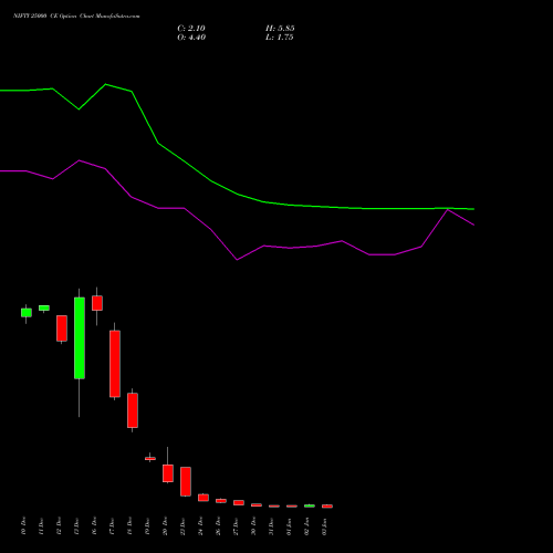 NIFTY 25000 CE CALL indicators chart analysis Nifty 50 options price chart strike 25000 CALL