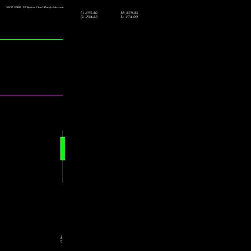 NIFTY 25000 CE CALL indicators chart analysis Nifty 50 options price chart strike 25000 CALL