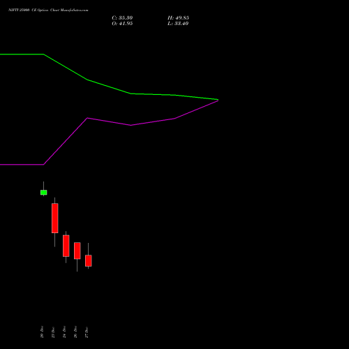 NIFTY 25000 CE CALL indicators chart analysis Nifty 50 options price chart strike 25000 CALL