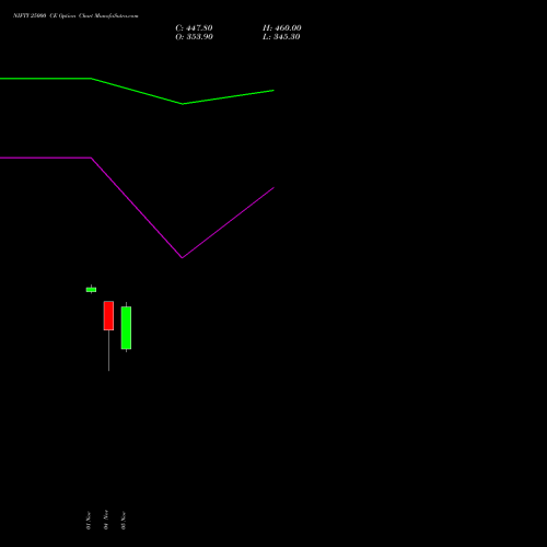 NIFTY 25000 CE CALL indicators chart analysis Nifty 50 options price chart strike 25000 CALL