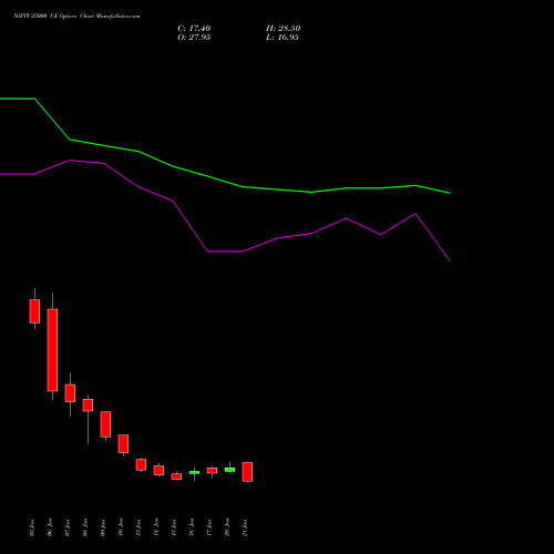 NIFTY 25000 CE CALL indicators chart analysis Nifty 50 options price chart strike 25000 CALL