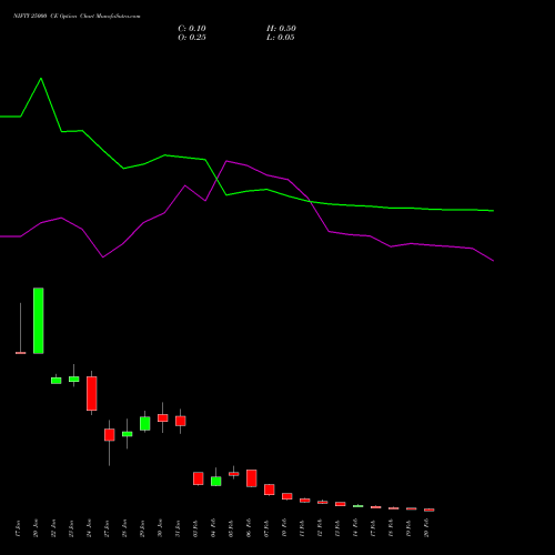 NIFTY 25000 CE CALL indicators chart analysis Nifty 50 options price chart strike 25000 CALL