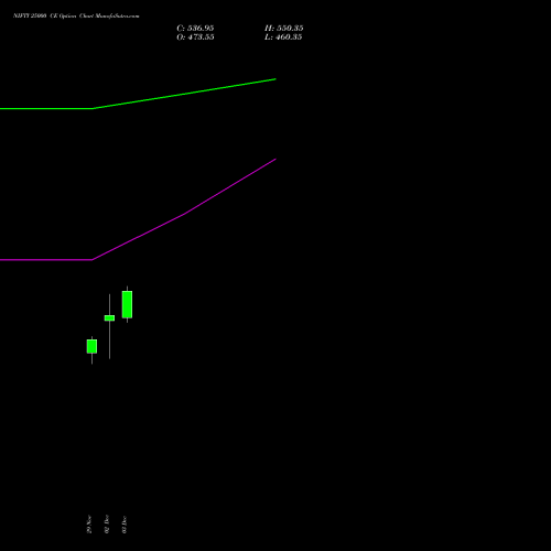 NIFTY 25000 CE CALL indicators chart analysis Nifty 50 options price chart strike 25000 CALL