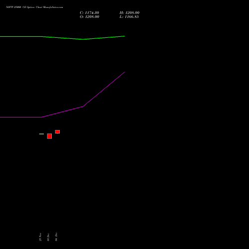 Live NIFTY 25000 CE (CALL) 23 December 2025 options price chart analysis Nifty 50 