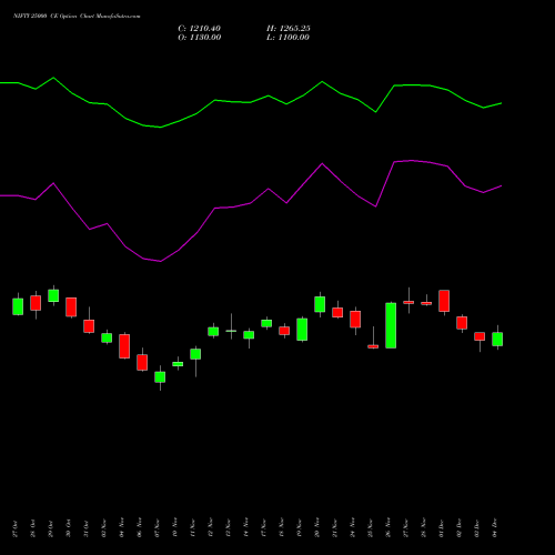 Live NIFTY 25000 CE (CALL) 30 December 2025 options price chart analysis Nifty 50 