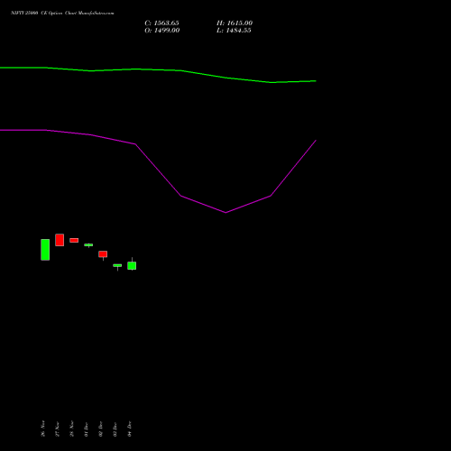 Live NIFTY 25000 CE (CALL) 24 February 2026 options price chart analysis Nifty 50 
