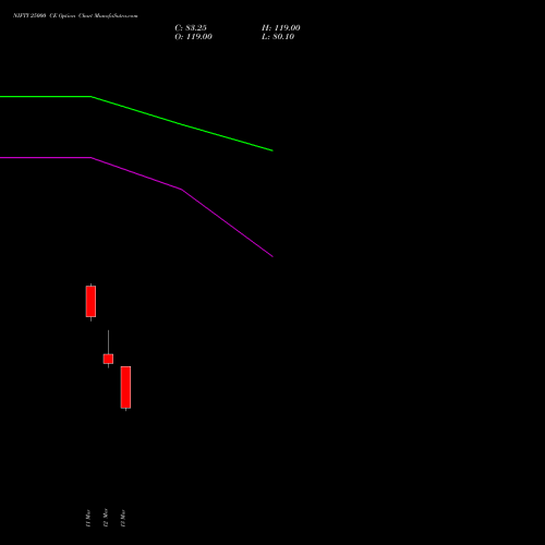 NIFTY 25000 CE (CALL) 13 April 2026 options price chart analysis Nifty 50 