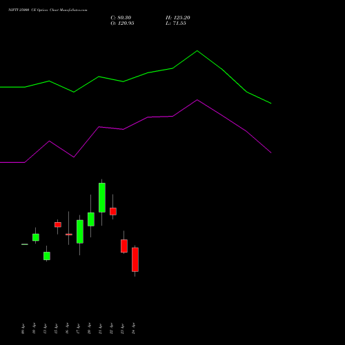 NIFTY 25000 CE (CALL) 12 May 2026 options price chart analysis Nifty 50 