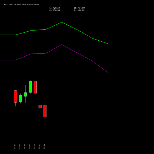 NIFTY 25000 CE (CALL) 19 May 2026 options price chart analysis Nifty 50 