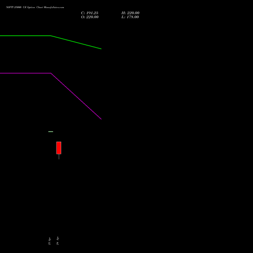 NIFTY 25000 CE (CALL) 02 June 2026 options price chart analysis Nifty 50 