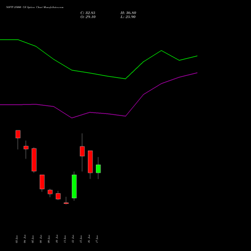NIFTY 25000 CE (CALL) 07 July 2026 options price chart analysis Nifty 50 