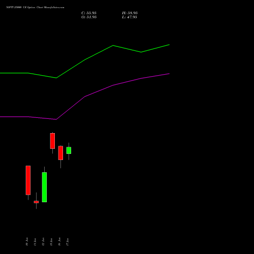 NIFTY 25000 CE (CALL) 14 July 2026 options price chart analysis Nifty 50 