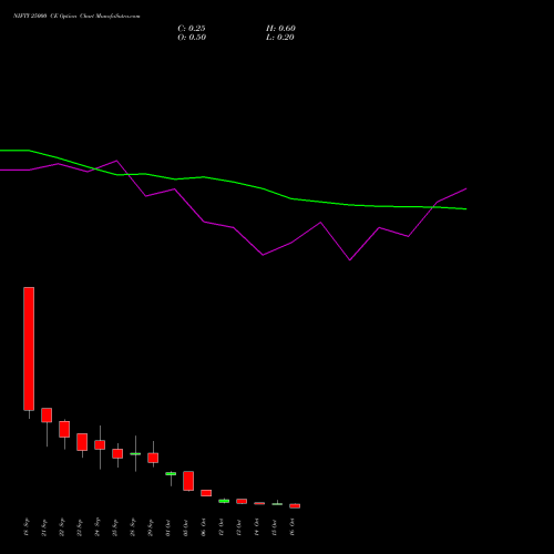 NIFTY 25000 CE (CALL) 19 October 2026 options price chart analysis Nifty 50 