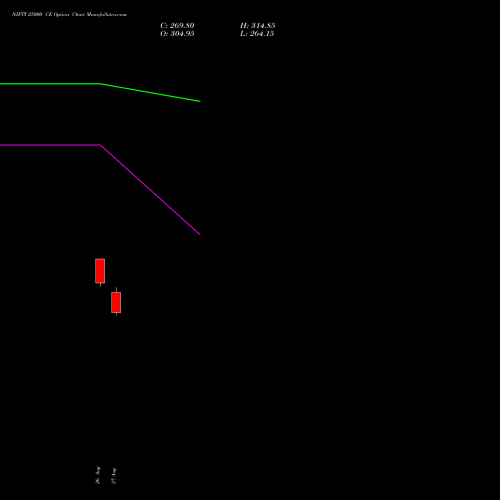 NIFTY 25000 CE (CALL) 23 November 2026 options price chart analysis Nifty 50 