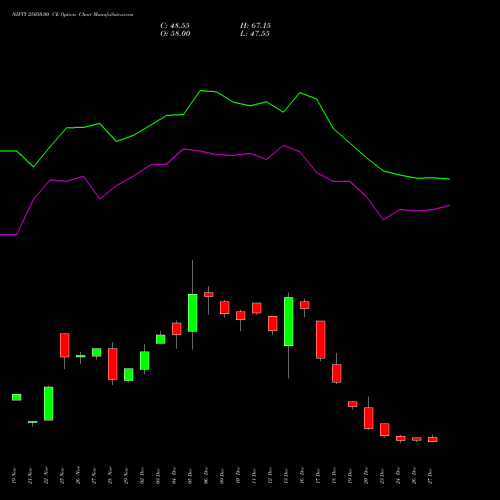 NIFTY 25050.00 CE CALL indicators chart analysis Nifty 50 options price chart strike 25050.00 CALL