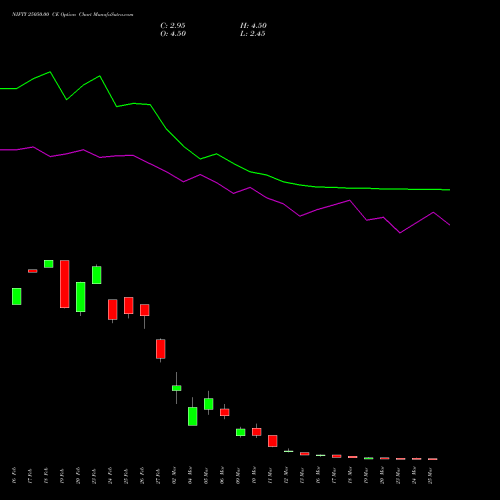 NIFTY 25050.00 CE (CALL) 30 March 2026 options price chart analysis Nifty 50 