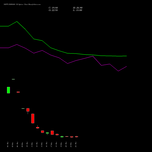 NIFTY 25050.00 CE (CALL) 07 April 2026 options price chart analysis Nifty 50 