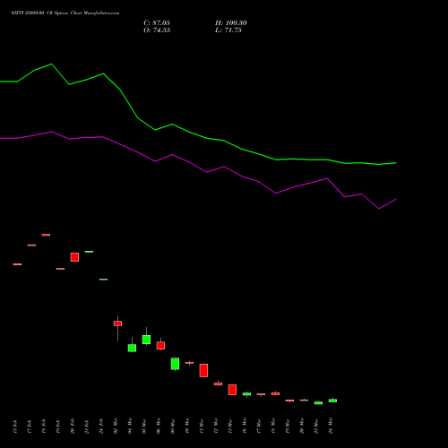 NIFTY 25050.00 CE (CALL) 28 April 2026 options price chart analysis Nifty 50 