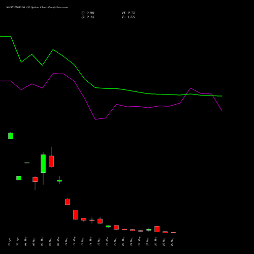 NIFTY 25050.00 CE (CALL) 02 June 2026 options price chart analysis Nifty 50 