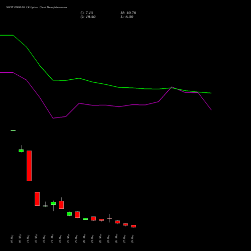 NIFTY 25050.00 CE (CALL) 09 June 2026 options price chart analysis Nifty 50 