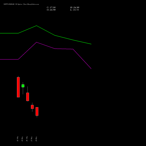 NIFTY 25050.00 CE (CALL) 16 June 2026 options price chart analysis Nifty 50 