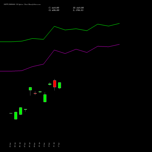 NIFTY 25050.00 CE (CALL) 30 June 2026 options price chart analysis Nifty 50 