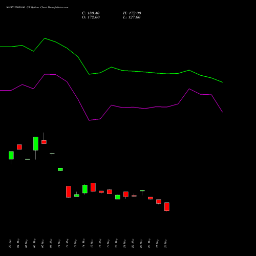 NIFTY 25050.00 CE (CALL) 28 July 2026 options price chart analysis Nifty 50 