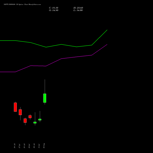 NIFTY 25050.00 CE (CALL) 11 August 2026 options price chart analysis Nifty 50 