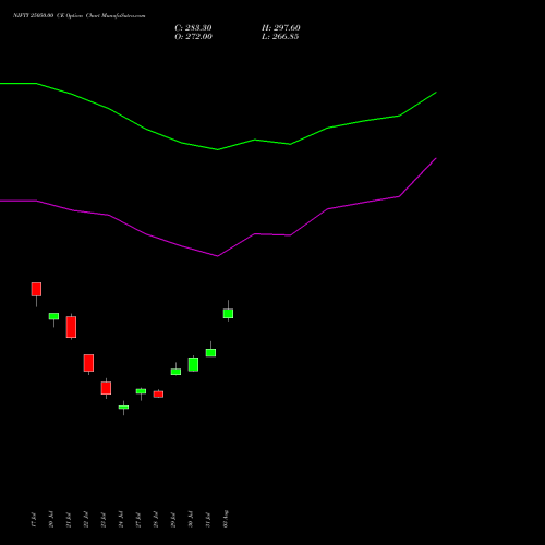 NIFTY 25050.00 CE (CALL) 29 September 2026 options price chart analysis Nifty 50 