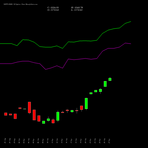 NIFTY 25050 CE CALL indicators chart analysis Nifty 50 options price chart strike 25050 CALL