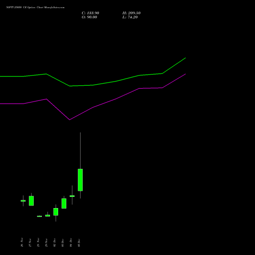 NIFTY 25050 CE CALL indicators chart analysis Nifty 50 options price chart strike 25050 CALL