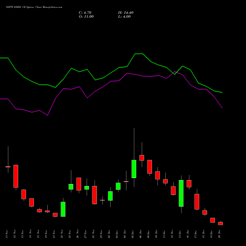 NIFTY 25050 CE CALL indicators chart analysis Nifty 50 options price chart strike 25050 CALL