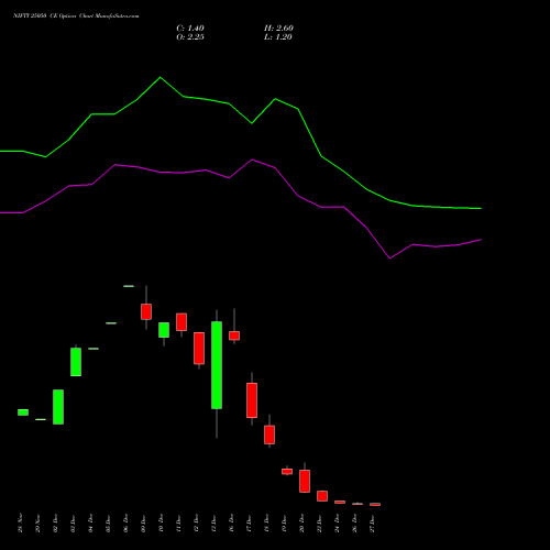 NIFTY 25050 CE CALL indicators chart analysis Nifty 50 options price chart strike 25050 CALL