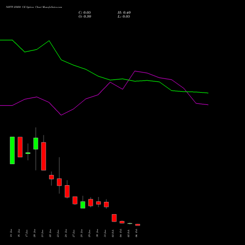 NIFTY 25050 CE CALL indicators chart analysis Nifty 50 options price chart strike 25050 CALL