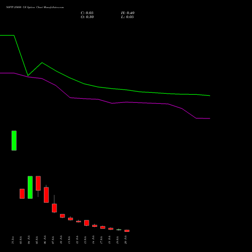 NIFTY 25050 CE CALL indicators chart analysis Nifty 50 options price chart strike 25050 CALL