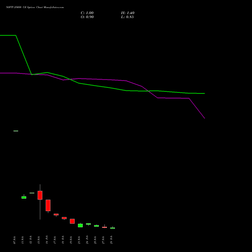 NIFTY 25050 CE CALL indicators chart analysis Nifty 50 options price chart strike 25050 CALL