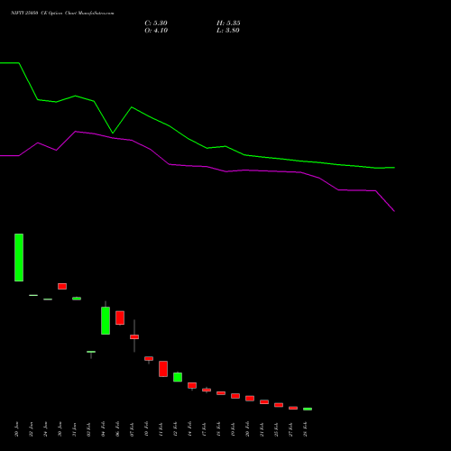 NIFTY 25050 CE CALL indicators chart analysis Nifty 50 options price chart strike 25050 CALL